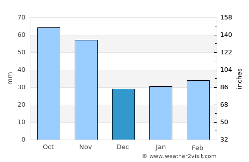 Anbyŏn-ŭp average rain in December