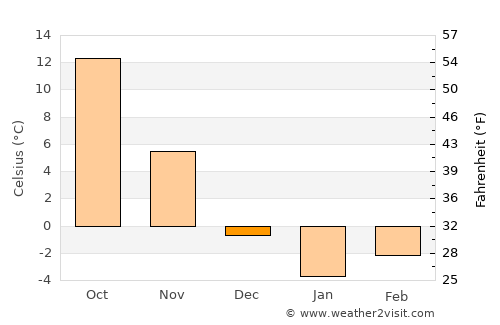 Anbyŏn-ŭp average temperature in December