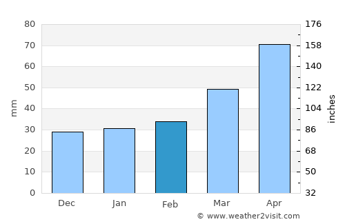 Anbyŏn-ŭp average rain in February