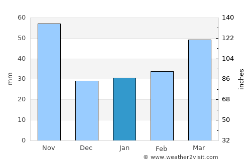 Anbyŏn-ŭp average rain in January
