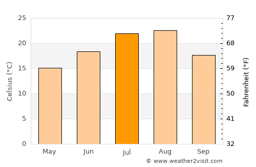 Anbyŏn-ŭp average temperature in July