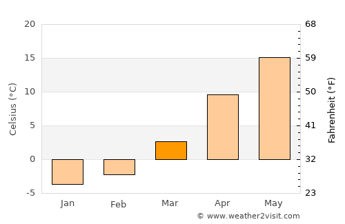 Anbyŏn-ŭp average temperature in March
