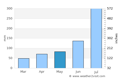 Anbyŏn-ŭp average rain in May