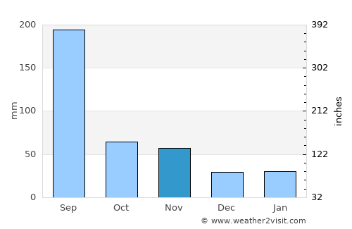 Anbyŏn-ŭp average rain in November