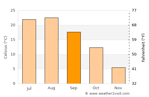 Anbyŏn-ŭp average temperature in September