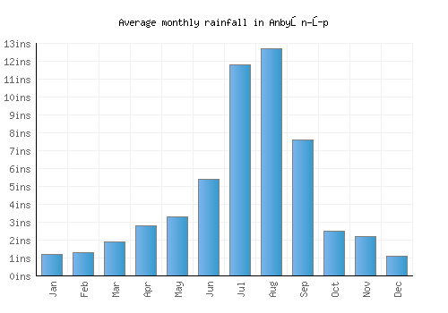 Anbyŏn-ŭp monthly rainfall chart (inches)