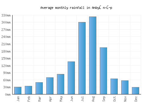 Anbyŏn-ŭp monthly rainfall chart (mm)
