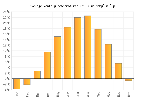 Anbyŏn-ŭp average temperature chart (Celsius)
