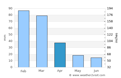 Ancasti average rain in April
