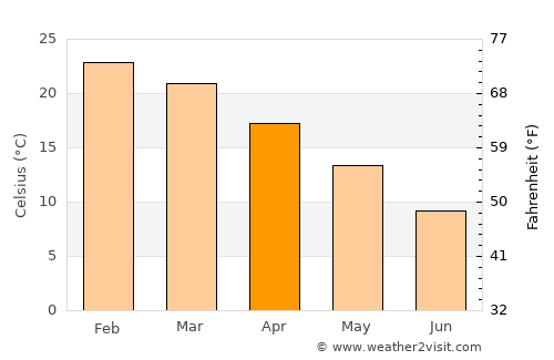 Ancasti average temperature in April