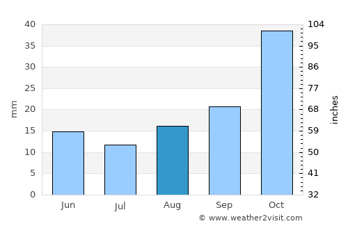 Ancasti average rain in August