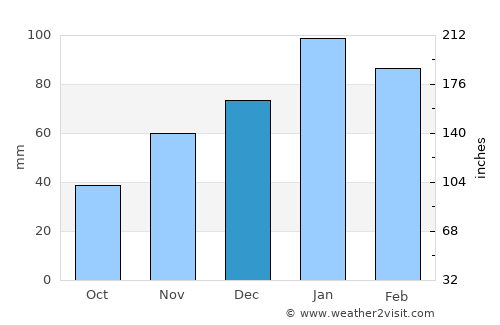 Ancasti average rain in December