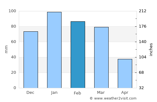 Ancasti average rain in February
