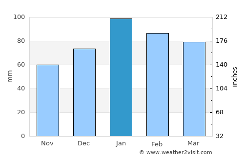 Ancasti average rain in January