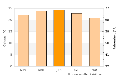 Ancasti average temperature in January