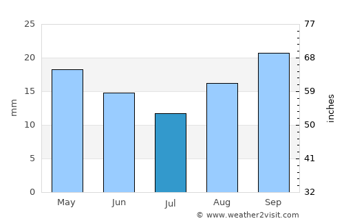 Ancasti average rain in July