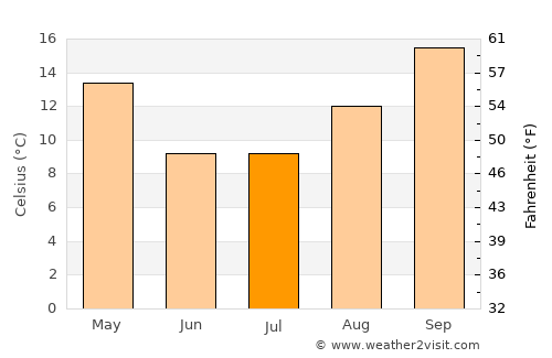 Ancasti average temperature in July