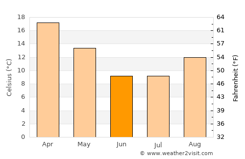 Ancasti average temperature in June