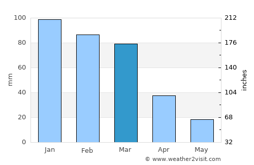 Ancasti average rain in March