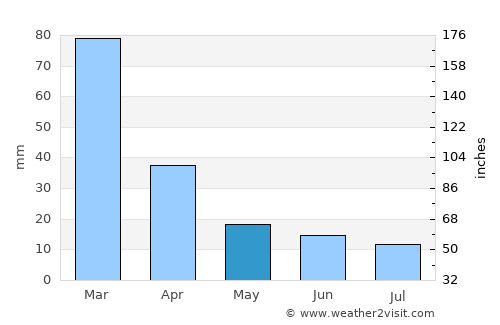 Ancasti average rain in May