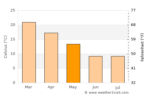 Ancasti average temperature in May