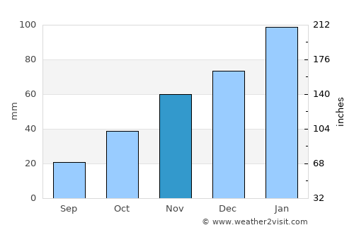 Ancasti average rain in November