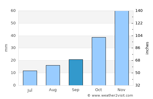 Ancasti average rain in September