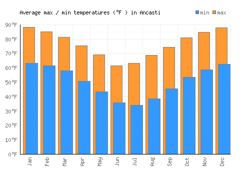 Ancasti average minimum / maximum temperatures (Fahrenheit)