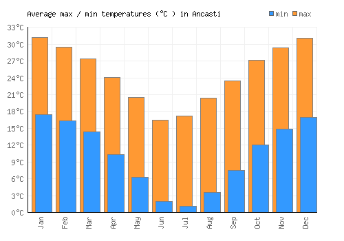 Ancasti average minimum / maximum temperatures (Celsius)