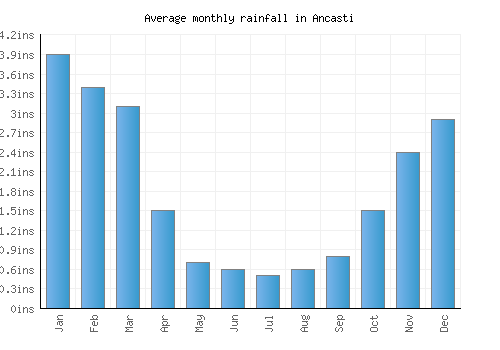 Ancasti monthly rainfall chart (inches)
