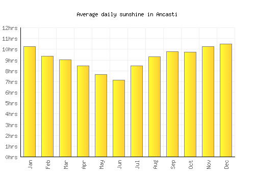 Ancasti average daily sunshine chart