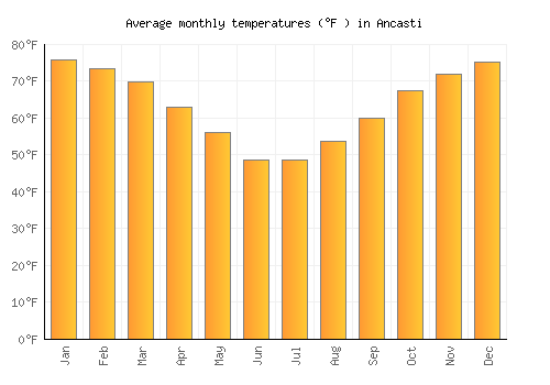 Ancasti average temperature chart (Fahrenheit)
