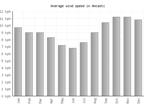 Ancasti average winspeed by month (km/h)