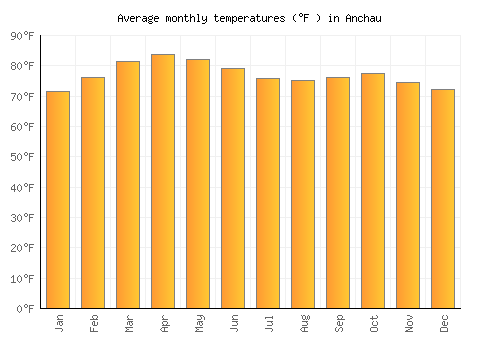 Anchau average temperature chart (Fahrenheit)