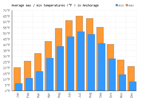 Anchorage average minimum / maximum temperatures (Fahrenheit)