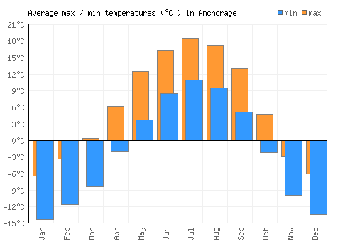 Anchorage average minimum / maximum temperatures (Celsius)