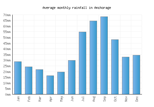 Anchorage monthly rainfall chart (mm)