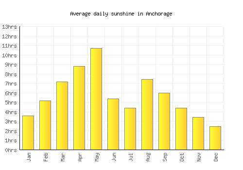 Anchorage average daily sunshine chart
