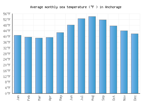 Anchorage average sea temperature chart (Fahrenheit)