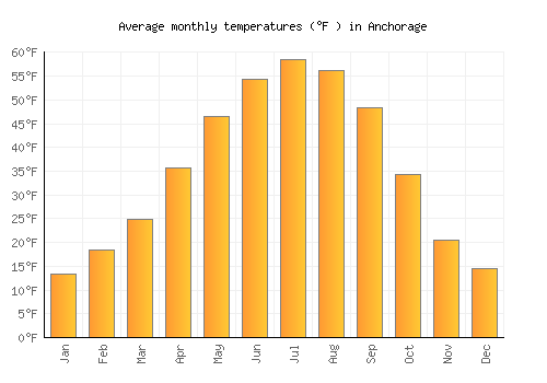 Anchorage average temperature chart (Fahrenheit)