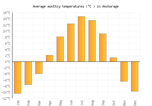 Anchorage average temperature chart (Celsius)