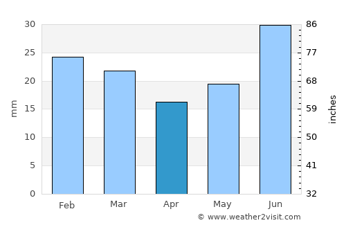 Anchorage average rain in April