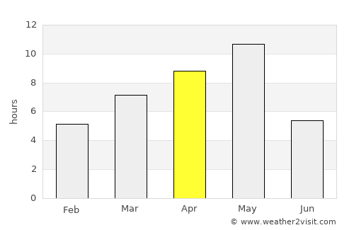 Anchorage average rain in April
