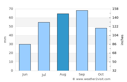 Anchorage average rain in August
