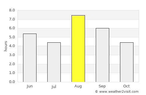 Anchorage average rain in August