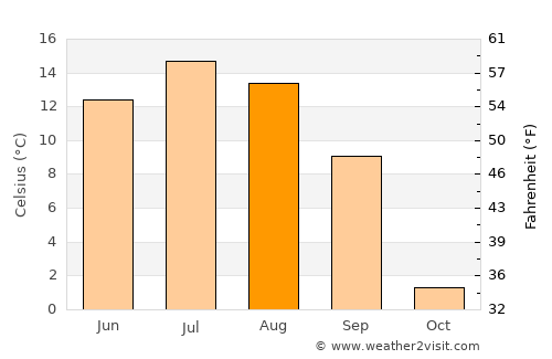 Anchorage average temperature in August