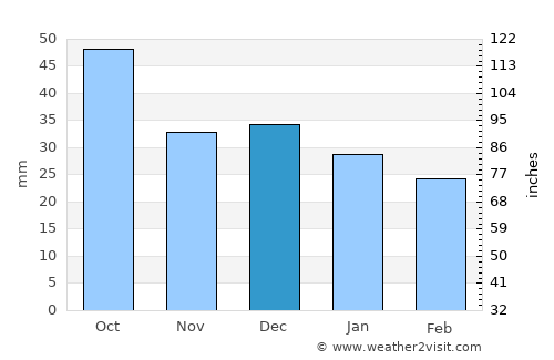 Anchorage average rain in December
