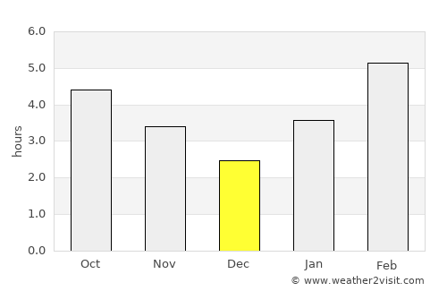 Anchorage average rain in December