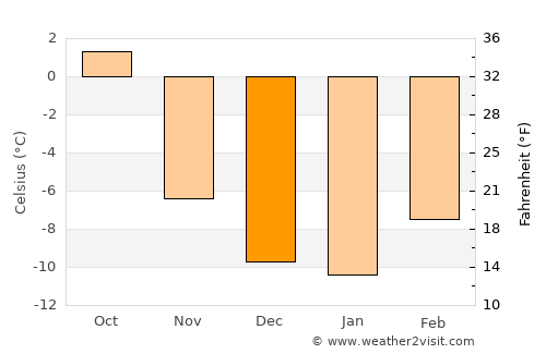 Anchorage average temperature in December