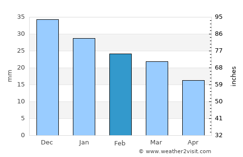 Anchorage average rain in February